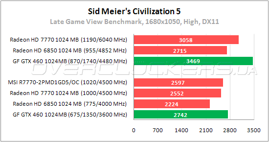 Тестирование MSI R7770-2PMD1GD5/OC