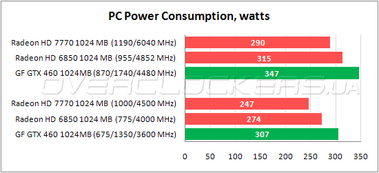 Энергопотребление MSI R7770-2PMD1GD5/OC