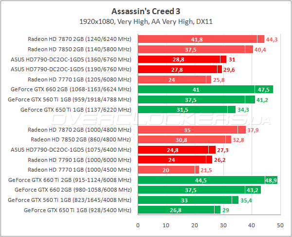 Тестирование ASUS HD7790-DC2OC-1GD5