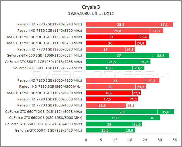 Тестирование ASUS HD7790-DC2OC-1GD5