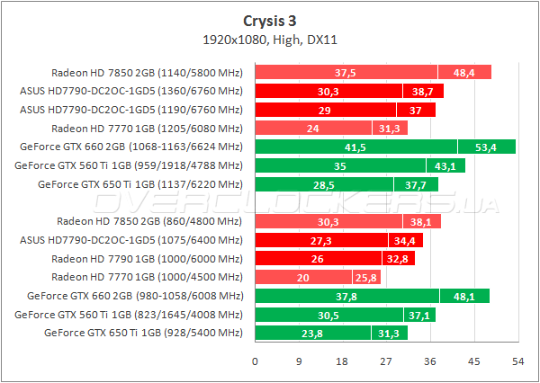 Тестирование ASUS HD7790-DC2OC-1GD5