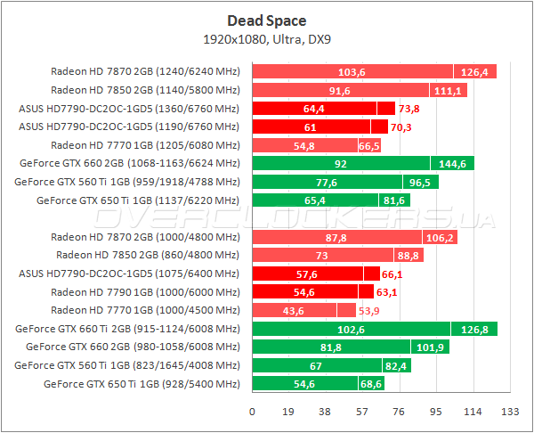 Тестирование ASUS HD7790-DC2OC-1GD5