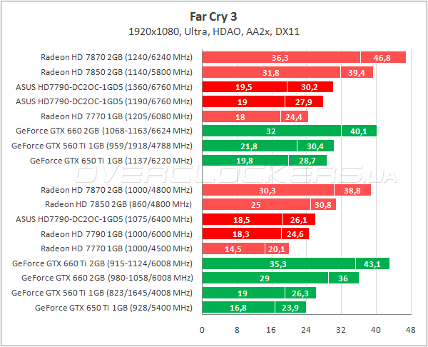 Тестирование ASUS HD7790-DC2OC-1GD5