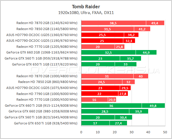 Тестирование ASUS HD7790-DC2OC-1GD5