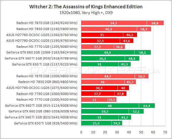 Тестирование ASUS HD7790-DC2OC-1GD5