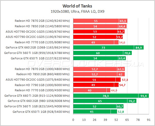 Тестирование ASUS HD7790-DC2OC-1GD5