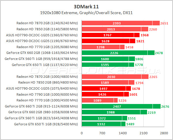 Тестирование ASUS HD7790-DC2OC-1GD5