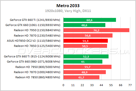 Тестирование ASUS HD7850-DC2-2GD5-V2