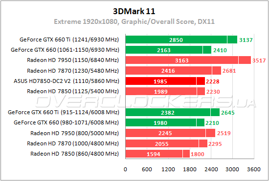 Тестирование ASUS HD7850-DC2-2GD5-V2