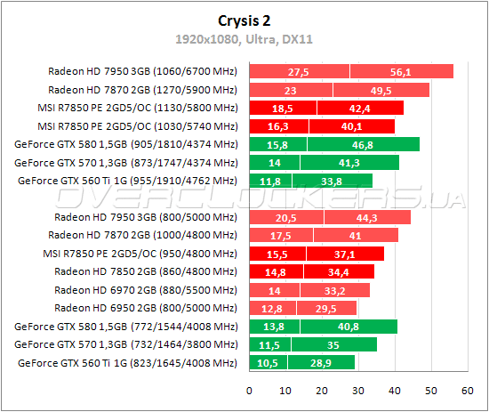 Тестирование MSI R7850 Power Edition 2GD5/OC