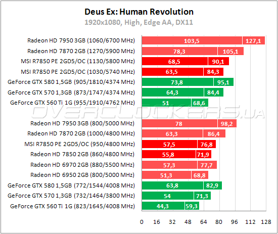 Тестирование MSI R7850 Power Edition 2GD5/OC