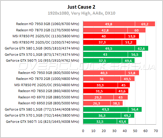 Тестирование MSI R7850 Power Edition 2GD5/OC