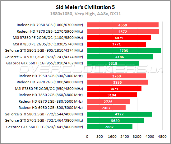 Тестирование MSI R7850 Power Edition 2GD5/OC