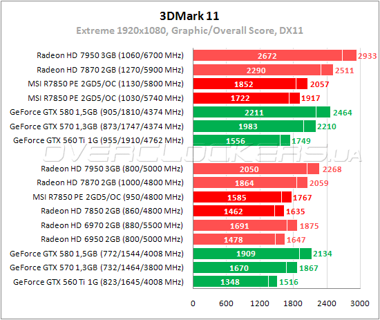 Тестирование MSI R7850 Power Edition 2GD5/OC