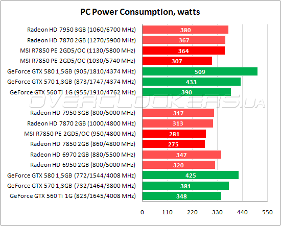 Тестирование MSI R7850 Power Edition 2GD5/OC