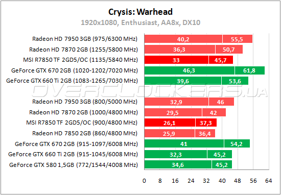 Тестирование MSI R7850 Twin Frozr 2GD5/OC