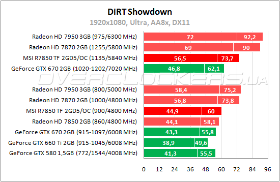 Тестирование MSI R7850 Twin Frozr 2GD5/OC