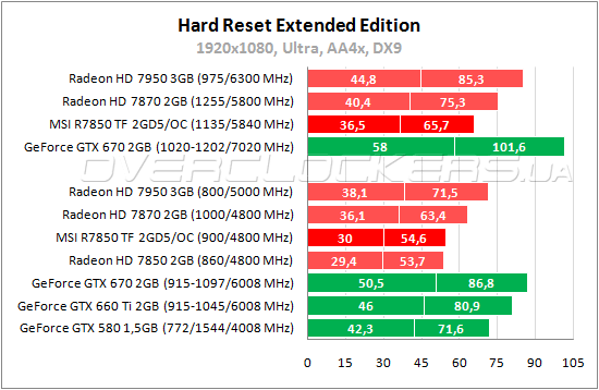 Тестирование MSI R7850 Twin Frozr 2GD5/OC