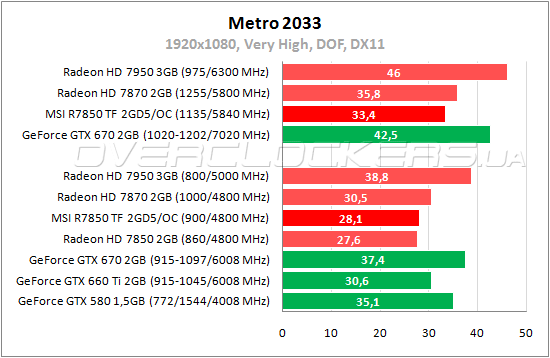 Тестирование MSI R7850 Twin Frozr 2GD5/OC