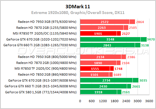 Тестирование MSI R7850 Twin Frozr 2GD5/OC