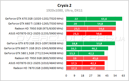 Тестирование ASUS HD7870-DC2-2GD5