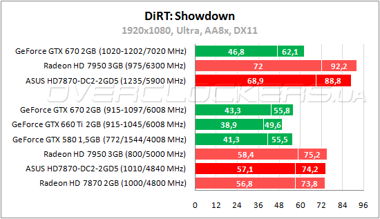 Тестирование ASUS HD7870-DC2-2GD5