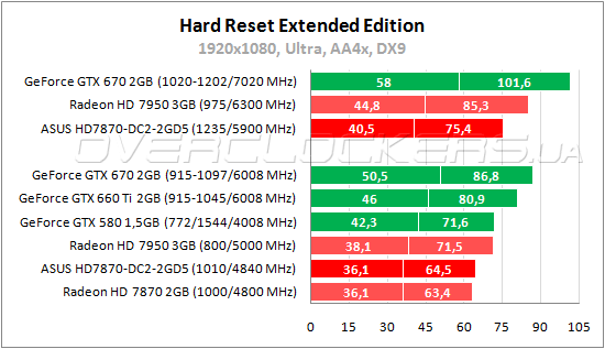 Тестирование ASUS HD7870-DC2-2GD5