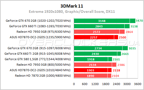 Тестирование ASUS HD7870-DC2-2GD5