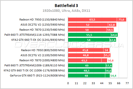 Тестирование ASUS HD7870-DC2TG