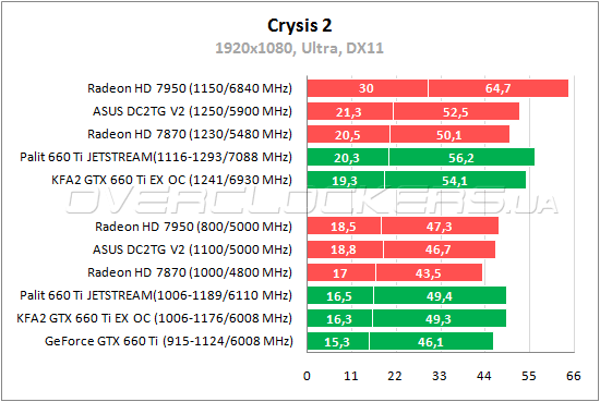 Тестирование ASUS HD7870-DC2TG