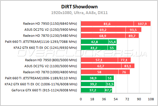 Тестирование ASUS HD7870-DC2TG