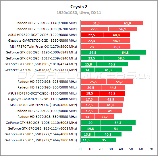 Тестирование ASUS HD7870-DC2T-2GD5