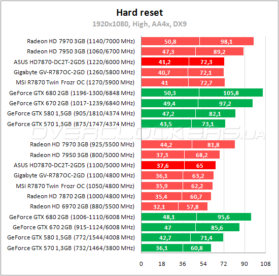 Тестирование ASUS HD7870-DC2T-2GD5