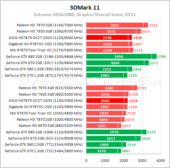 Тестирование ASUS HD7870-DC2T-2GD5