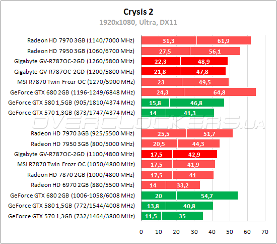 Тестирование Gigabyte GV-R787OC-2GD