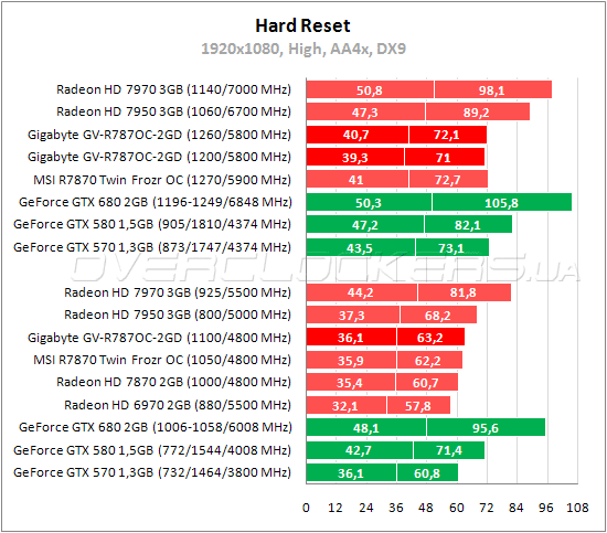 Тестирование Gigabyte GV-R787OC-2GD