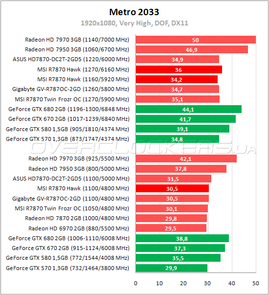 Тестирование MSI R7870 Hawk