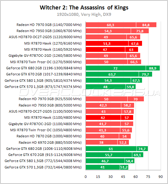 Тестирование MSI R7870 Hawk