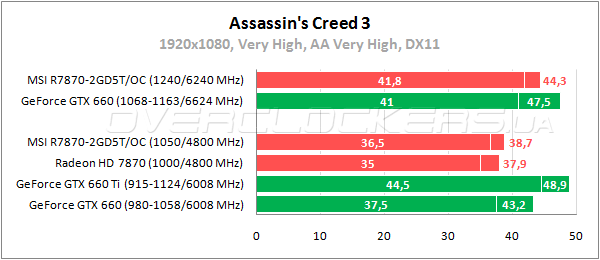 Тестирование MSI R7870-2GD5T/OC