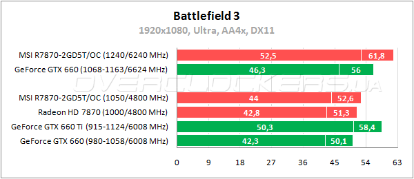 Тестирование MSI R7870-2GD5T/OC