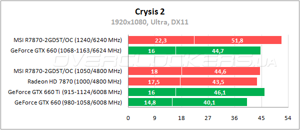 Тестирование MSI R7870-2GD5T/OC