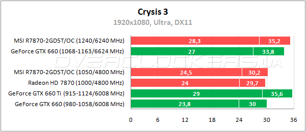 Тестирование MSI R7870-2GD5T/OC