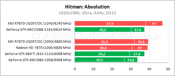 Тестирование MSI R7870-2GD5T/OC