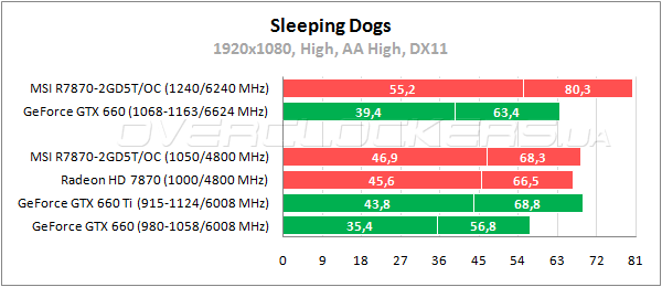 Тестирование MSI R7870-2GD5T/OC