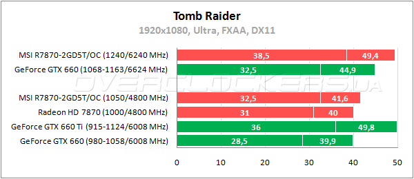 Тестирование MSI R7870-2GD5T/OC