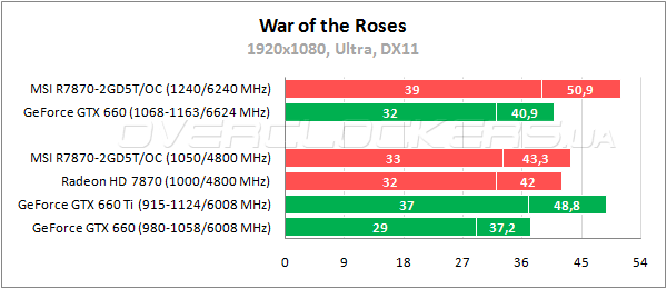 Тестирование MSI R7870-2GD5T/OC