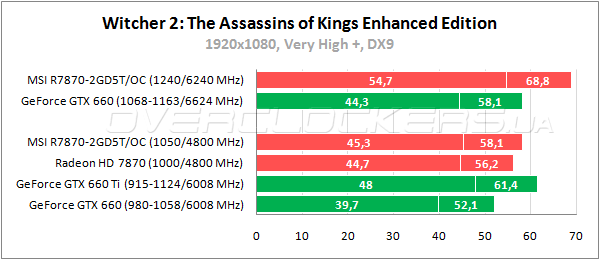 Тестирование MSI R7870-2GD5T/OC