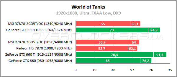 Тестирование MSI R7870-2GD5T/OC