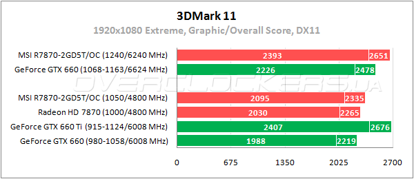 Тестирование MSI R7870-2GD5T/OC