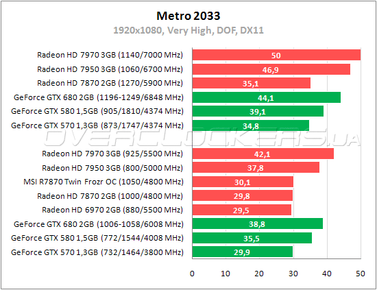 Тестирование MSI R7870 Twin Frozr 2GD5/OC